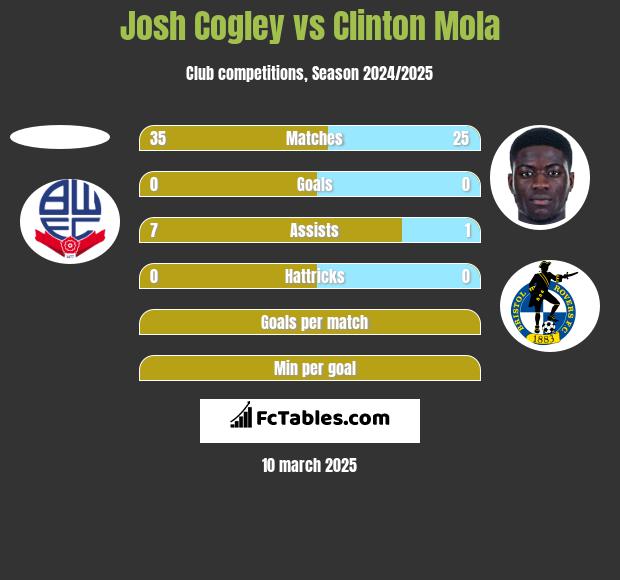 Josh Cogley vs Clinton Mola h2h player stats