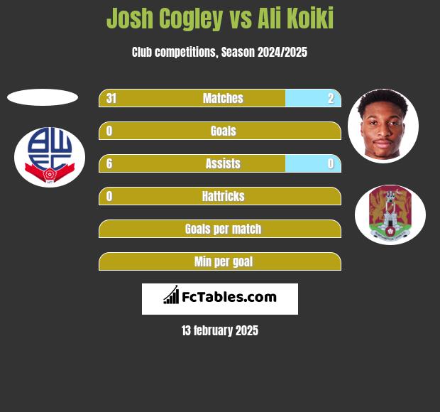 Josh Cogley vs Ali Koiki h2h player stats