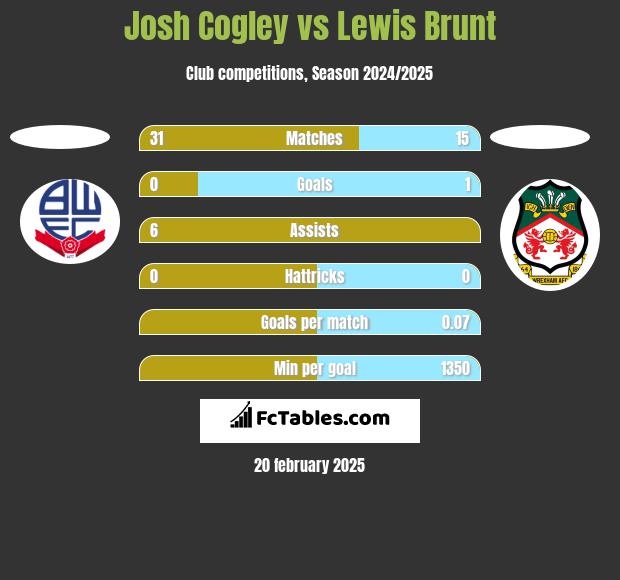 Josh Cogley vs Lewis Brunt h2h player stats