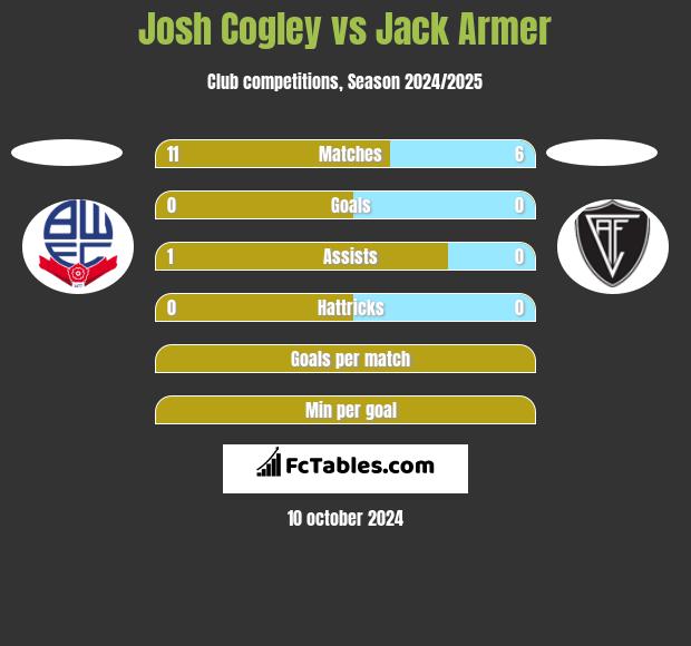 Josh Cogley vs Jack Armer h2h player stats