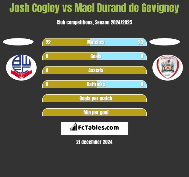 Josh Cogley vs Mael Durand de Gevigney h2h player stats