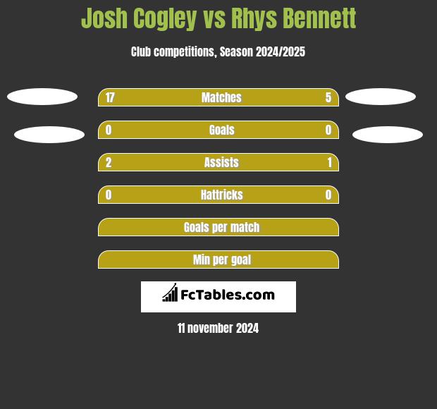 Josh Cogley vs Rhys Bennett h2h player stats