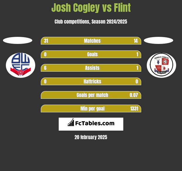 Josh Cogley vs Flint h2h player stats