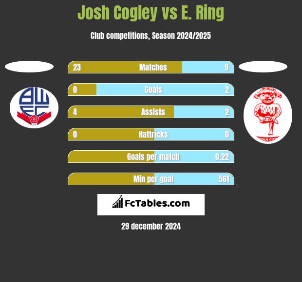 Josh Cogley vs E. Ring h2h player stats