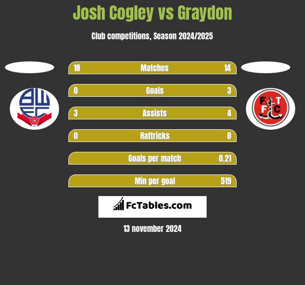 Josh Cogley vs Graydon h2h player stats