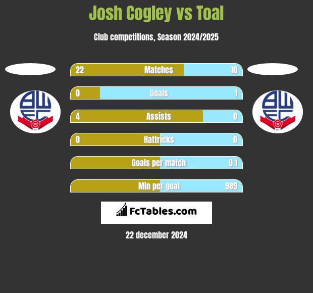 Josh Cogley vs Toal h2h player stats