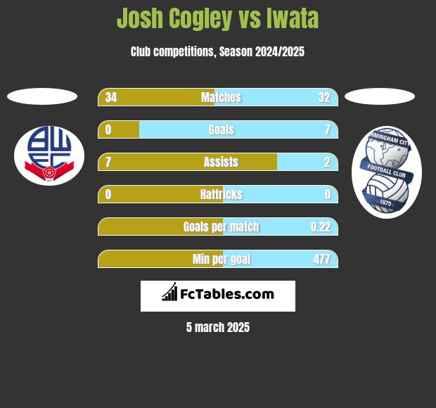 Josh Cogley vs Iwata h2h player stats