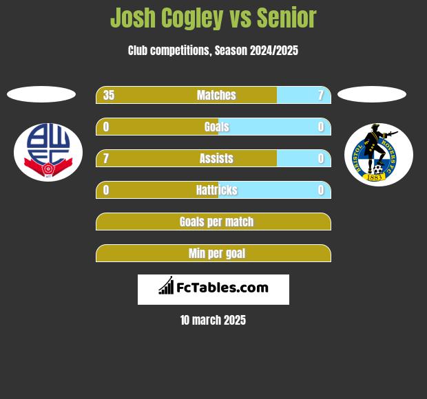 Josh Cogley vs Senior h2h player stats