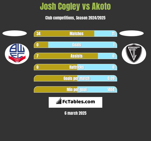 Josh Cogley vs Akoto h2h player stats