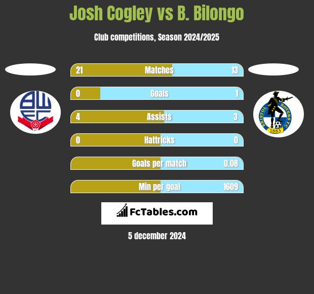 Josh Cogley vs B. Bilongo h2h player stats