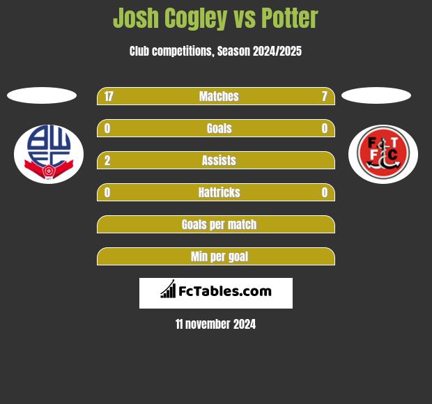 Josh Cogley vs Potter h2h player stats