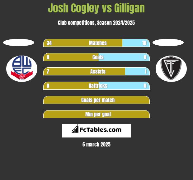 Josh Cogley vs Gilligan h2h player stats