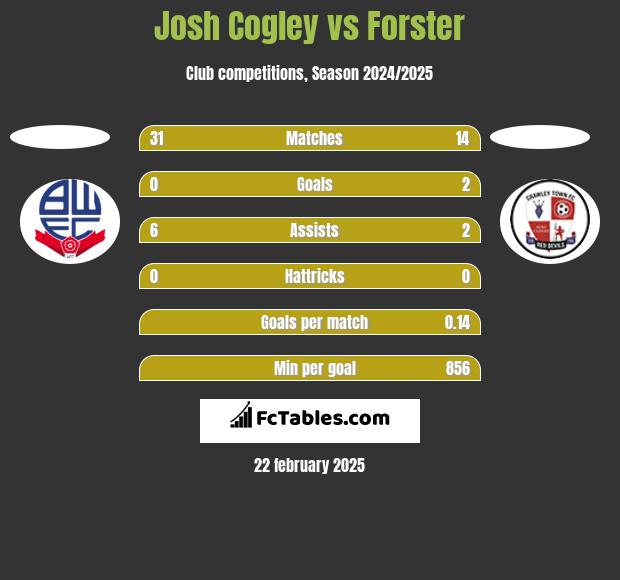 Josh Cogley vs Forster h2h player stats