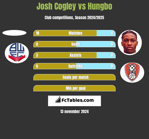 Josh Cogley vs Hungbo h2h player stats