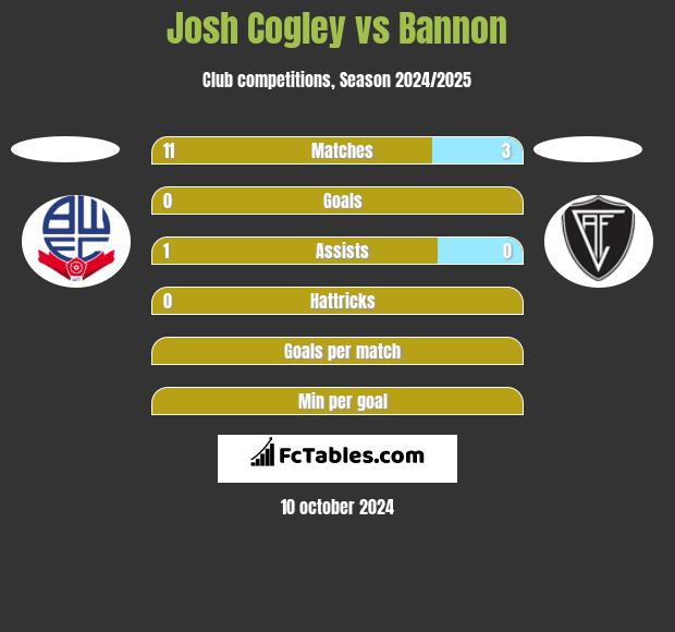 Josh Cogley vs Bannon h2h player stats