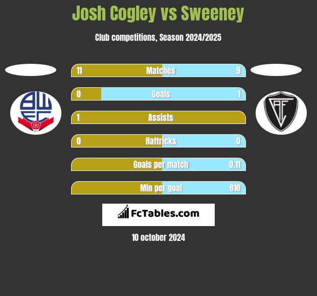 Josh Cogley vs Sweeney h2h player stats