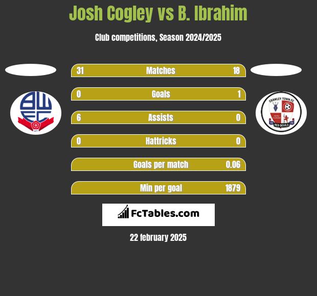 Josh Cogley vs B. Ibrahim h2h player stats