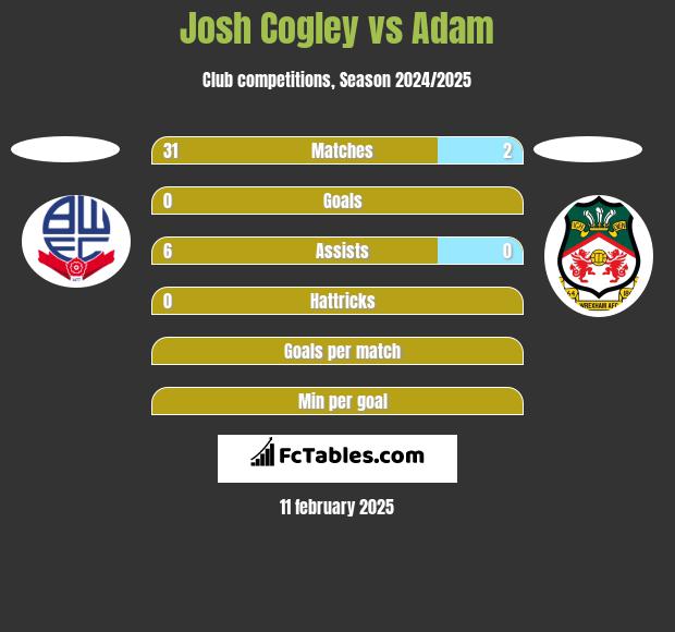 Josh Cogley vs Adam h2h player stats