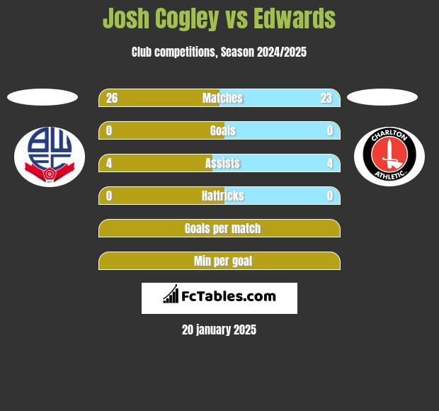 Josh Cogley vs Edwards h2h player stats