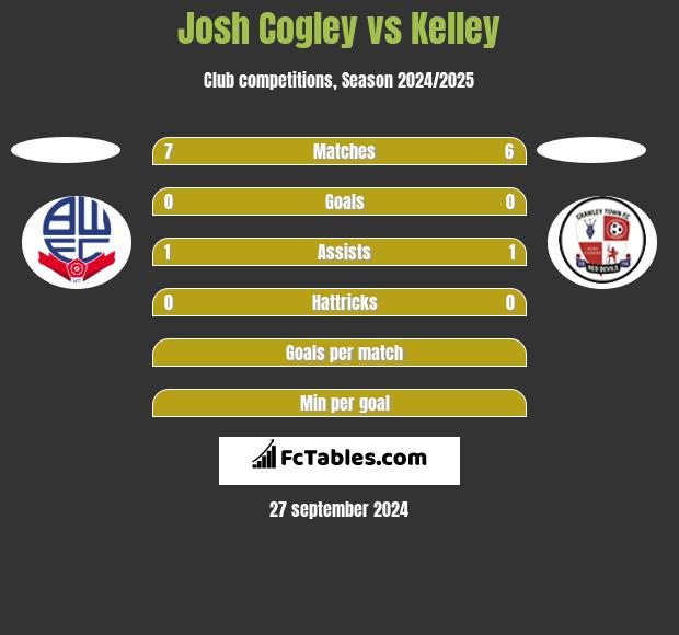 Josh Cogley vs Kelley h2h player stats