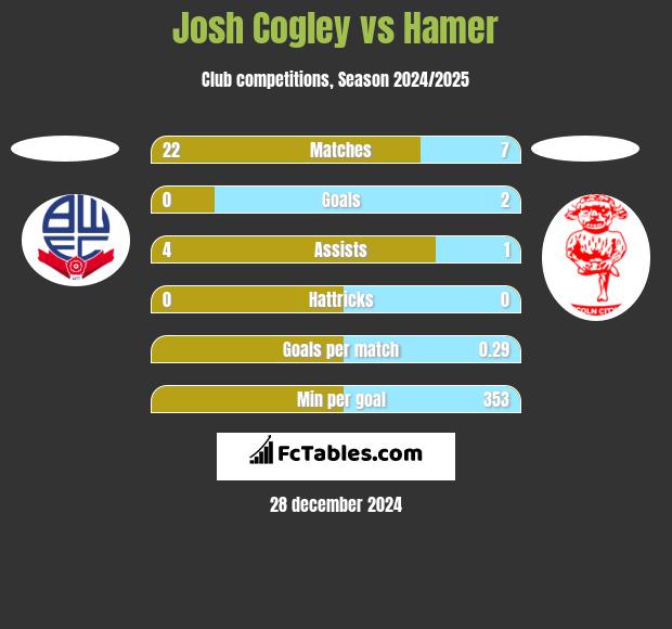 Josh Cogley vs Hamer h2h player stats