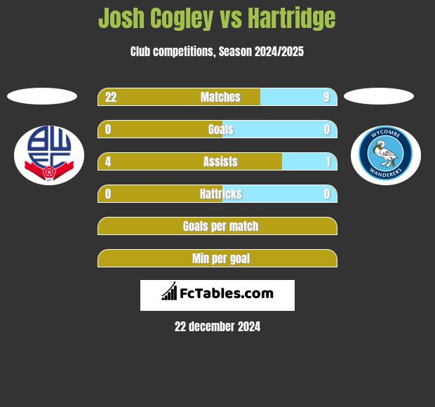 Josh Cogley vs Hartridge h2h player stats