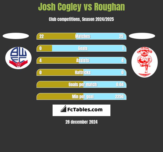 Josh Cogley vs Roughan h2h player stats