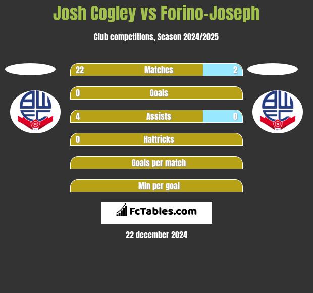 Josh Cogley vs Forino-Joseph h2h player stats