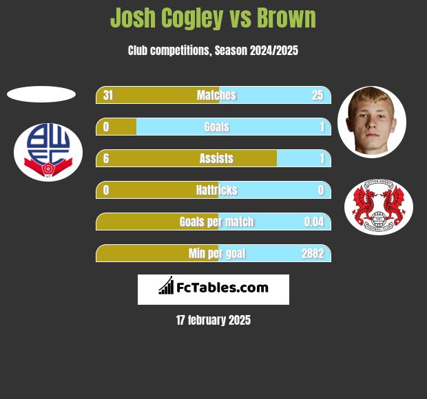 Josh Cogley vs Brown h2h player stats