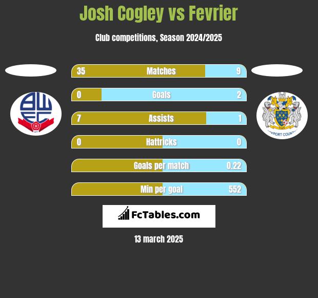 Josh Cogley vs Fevrier h2h player stats