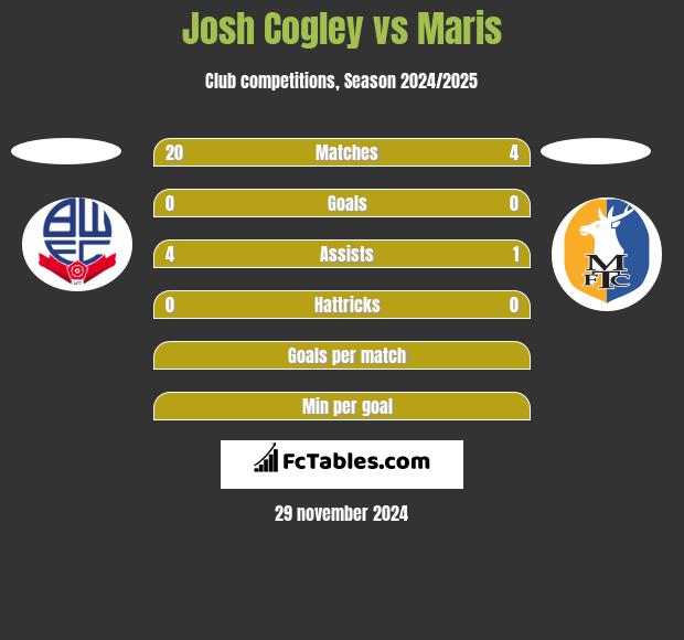 Josh Cogley vs Maris h2h player stats