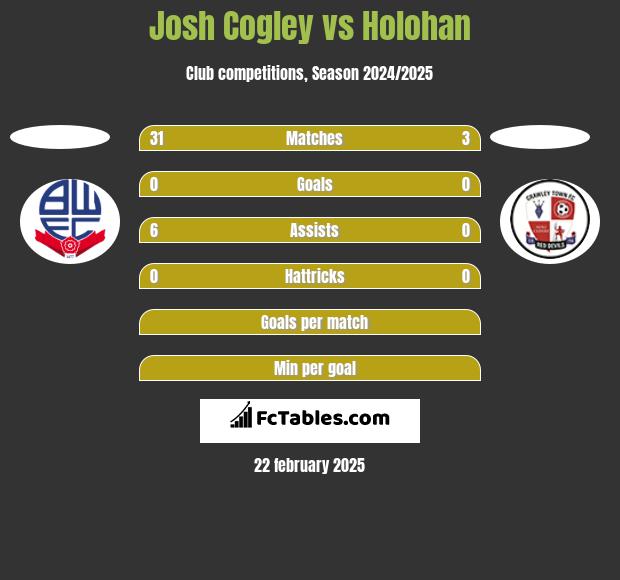 Josh Cogley vs Holohan h2h player stats