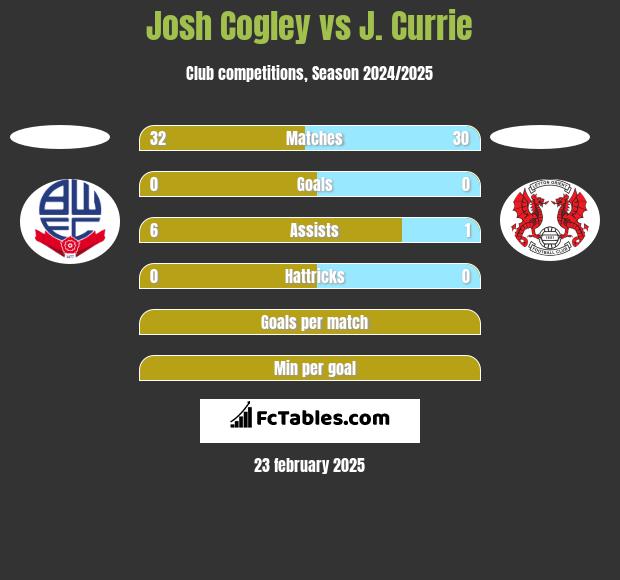 Josh Cogley vs J. Currie h2h player stats