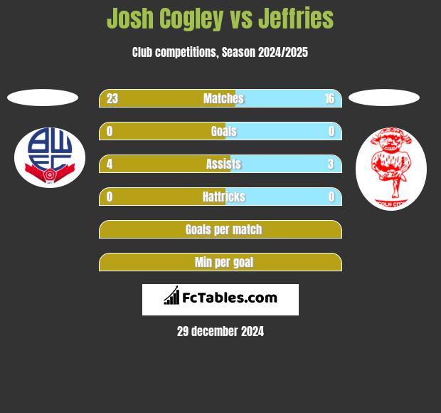 Josh Cogley vs Jeffries h2h player stats