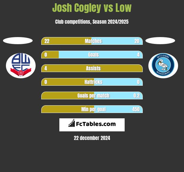 Josh Cogley vs Low h2h player stats