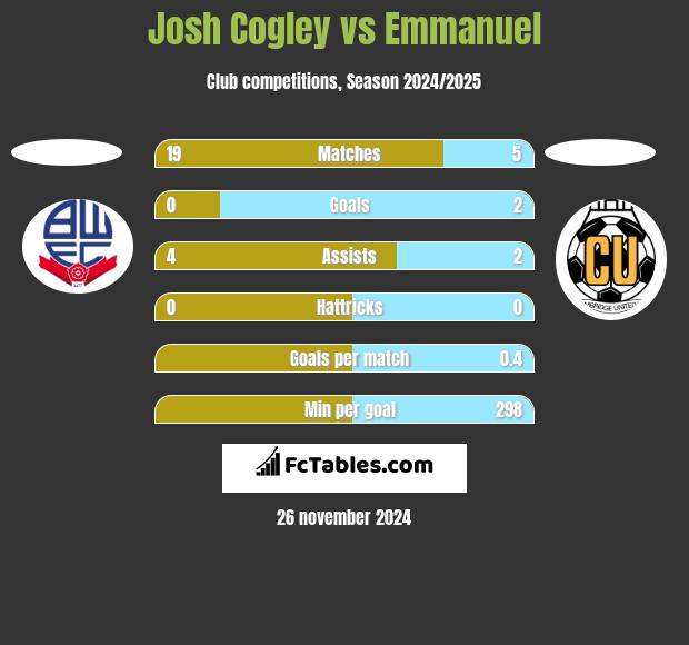 Josh Cogley vs Emmanuel h2h player stats