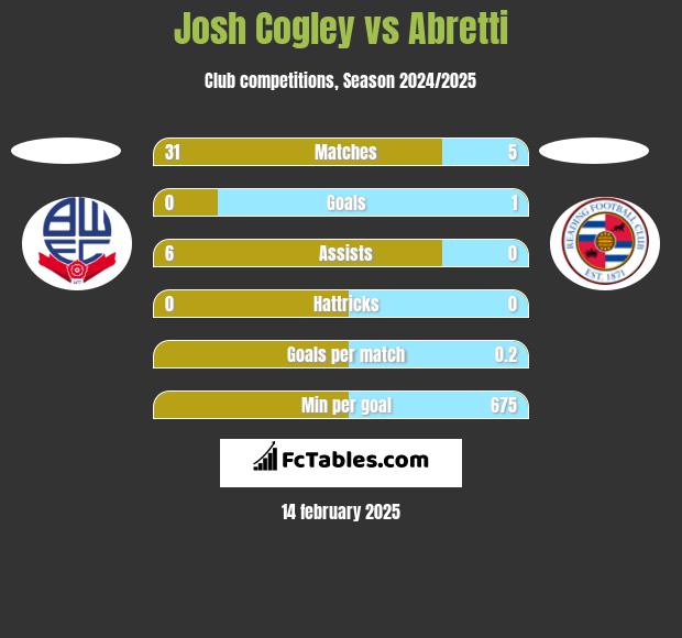 Josh Cogley vs Abretti h2h player stats