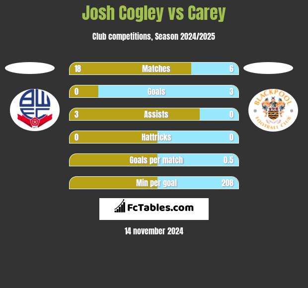 Josh Cogley vs Carey h2h player stats