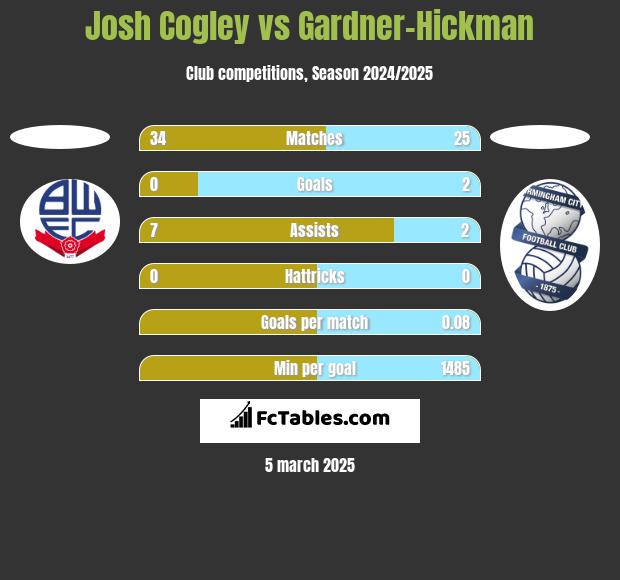 Josh Cogley vs Gardner-Hickman h2h player stats