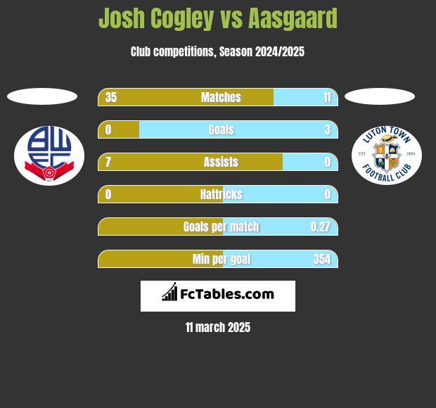 Josh Cogley vs Aasgaard h2h player stats