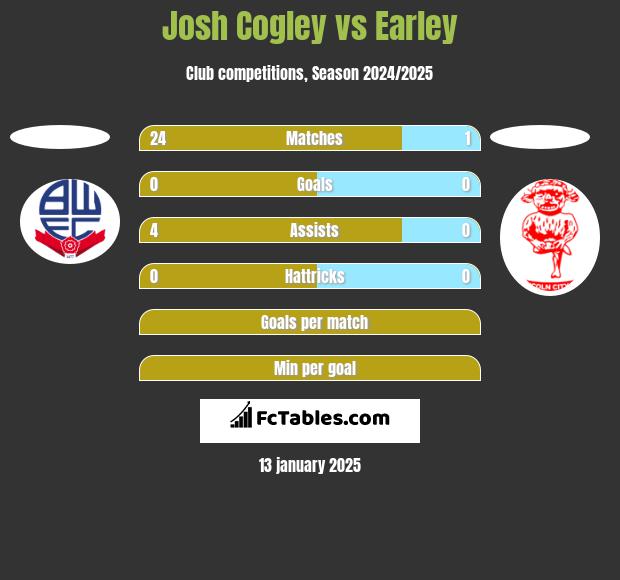 Josh Cogley vs Earley h2h player stats