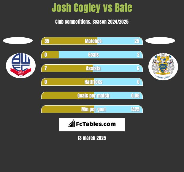 Josh Cogley vs Bate h2h player stats