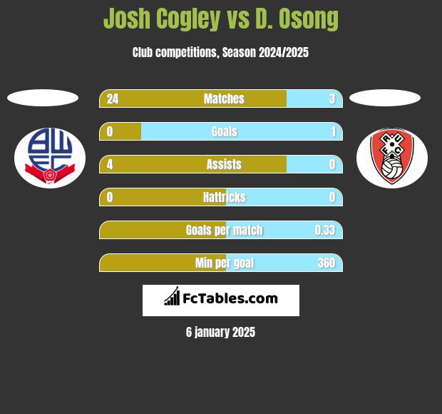 Josh Cogley vs D. Osong h2h player stats