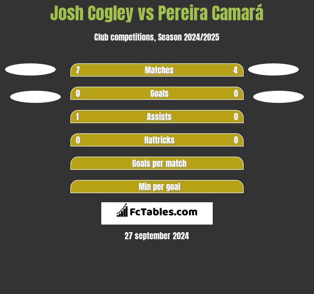 Josh Cogley vs Pereira Camará h2h player stats