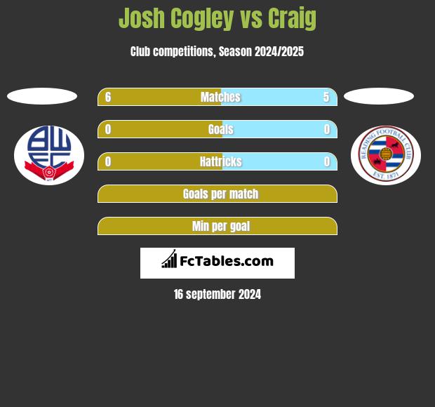 Josh Cogley vs Craig h2h player stats