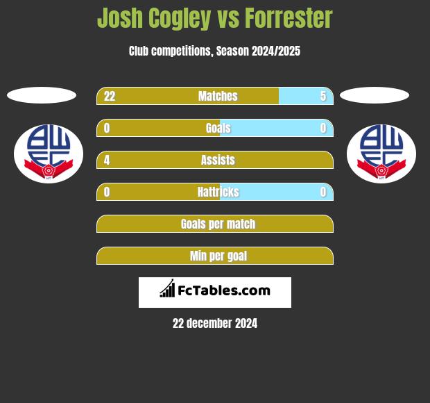 Josh Cogley vs Forrester h2h player stats