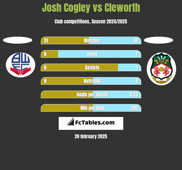 Josh Cogley vs Cleworth h2h player stats