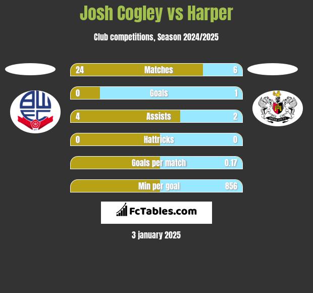 Josh Cogley vs Harper h2h player stats