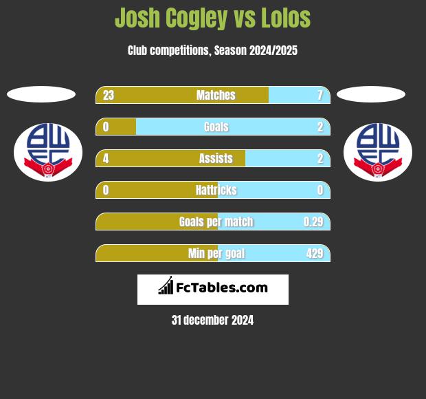 Josh Cogley vs Lolos h2h player stats