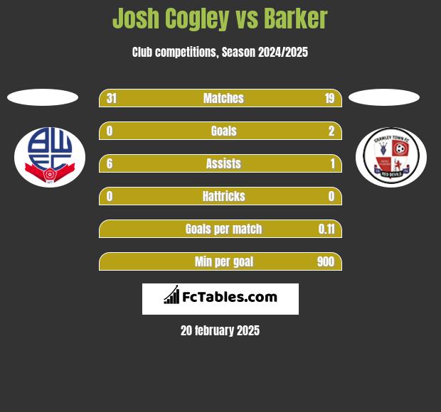 Josh Cogley vs Barker h2h player stats